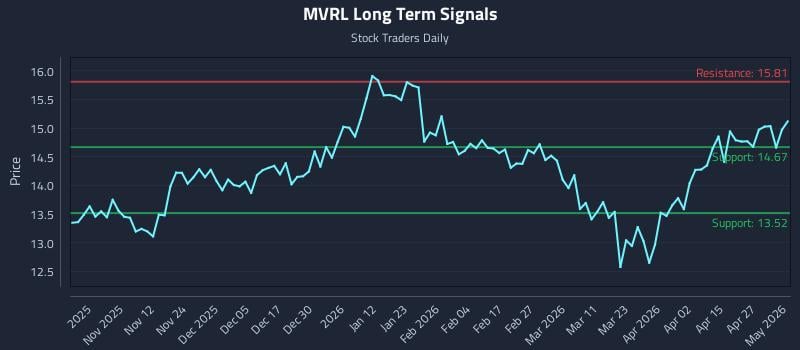 MVRL Long Term Analysis for May 3 2026