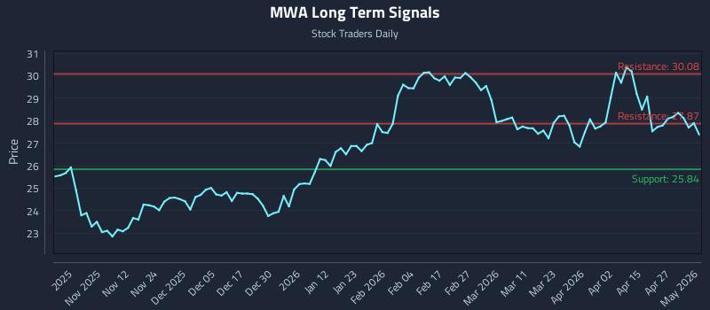 MWA Long Term Analysis for May 3 2026