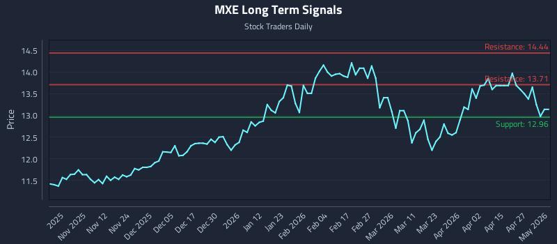 MXE Long Term Analysis for May 3 2026