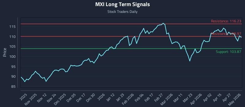 MXI Long Term Analysis for May 3 2026