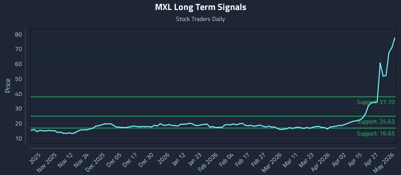 MXL Long Term Analysis for May 3 2026