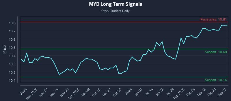 MYD Long Term Analysis for May 3 2026