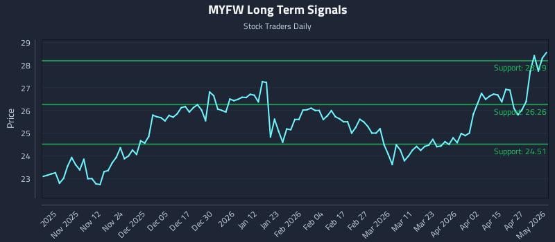 MYFW Long Term Analysis for May 3 2026