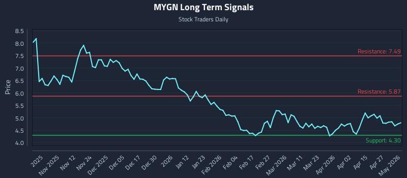 MYGN Long Term Analysis for May 3 2026