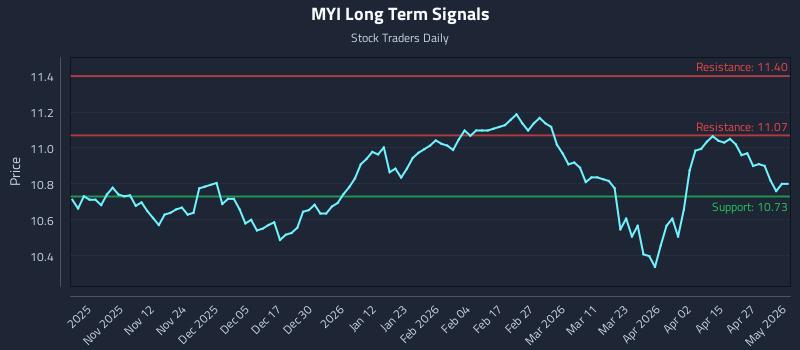 MYI Long Term Analysis for May 3 2026 MYI Long Term Analysis for May 3 2026