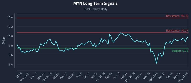 MYN Long Term Analysis for May 3 2026
