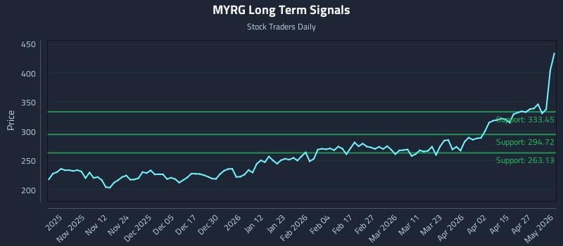 MYRG Long Term Analysis for May 3 2026