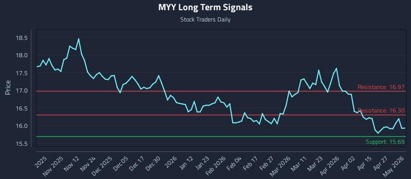 MYY Long Term Analysis for May 3 2026