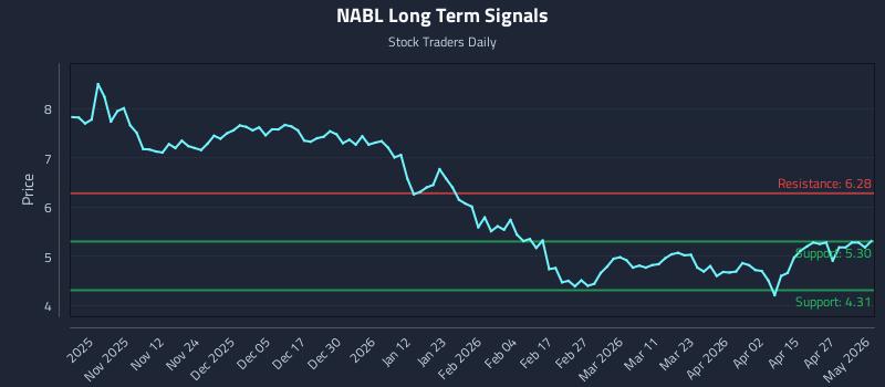 NABL Long Term Analysis for May 3 2026