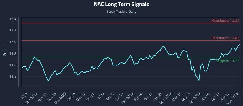 NAC Long Term Analysis for May 3 2026