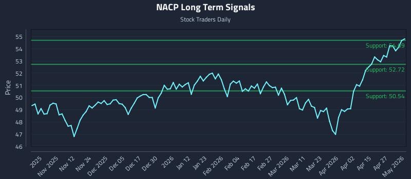 NACP Long Term Analysis for May 3 2026