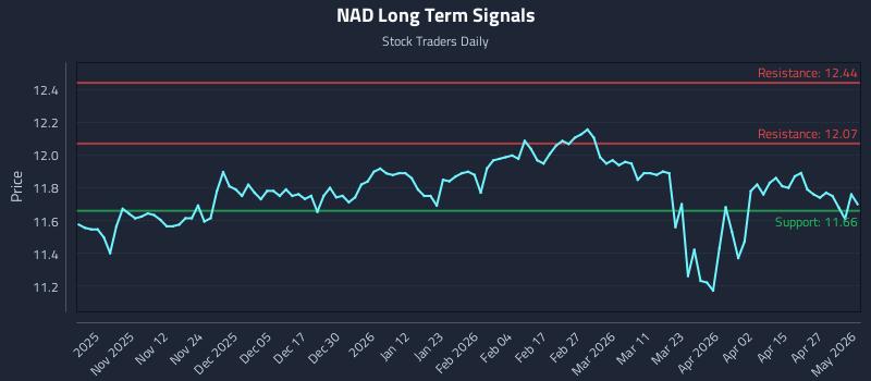NAD Long Term Analysis for May 3 2026