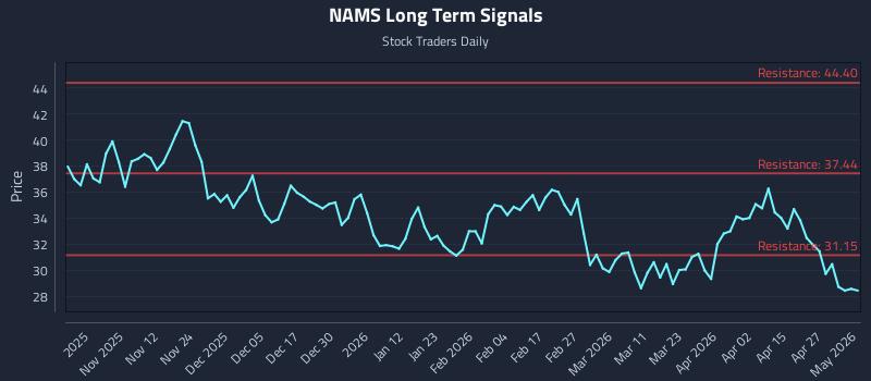 NAMS Long Term Analysis for May 3 2026 NAMS Long Term Analysis for May 3 2026