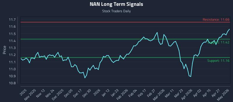 NAN Long Term Analysis for May 3 2026