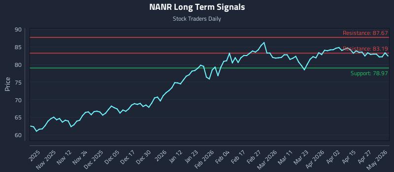 NANR Long Term Analysis for May 3 2026