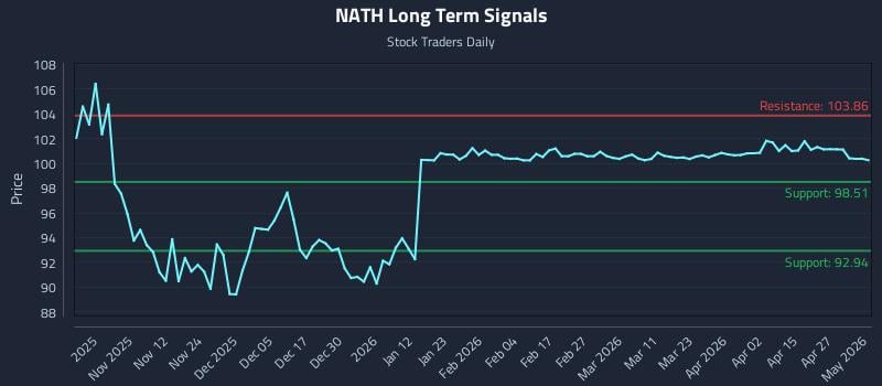 NATH Long Term Analysis for May 3 2026