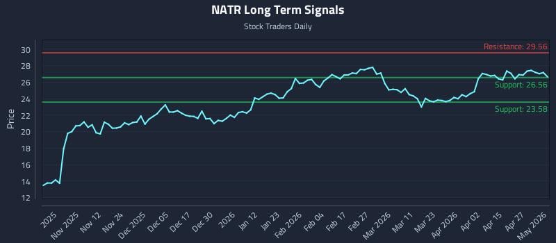 NATR Long Term Analysis for May 3 2026