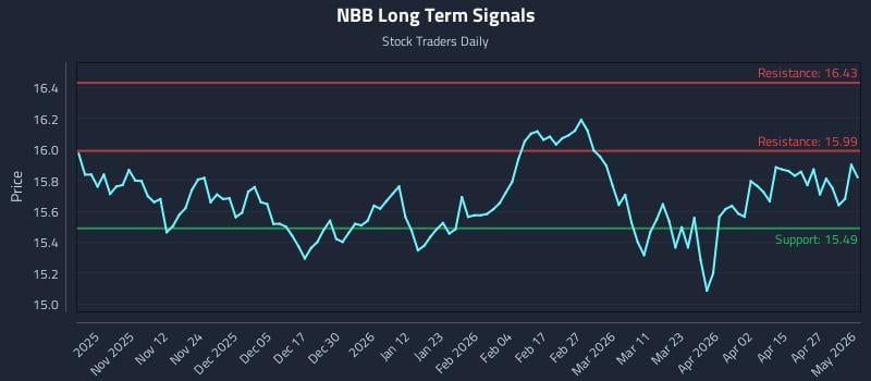 NBB Long Term Analysis for May 3 2026