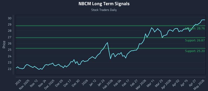 NBCM Long Term Analysis for May 3 2026