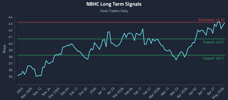 NBHC Long Term Analysis for May 3 2026 NBHC Long Term Analysis for May 3 2026