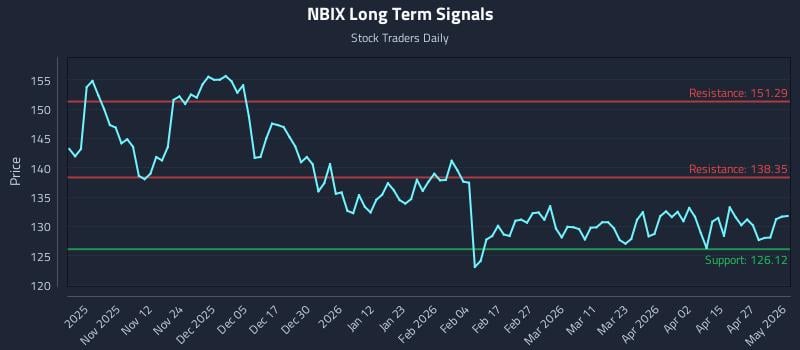 NBIX Long Term Analysis for May 3 2026