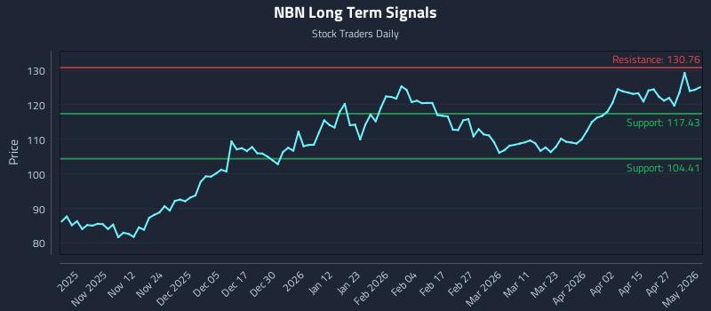 NBN Long Term Analysis for May 3 2026 NBN Long Term Analysis for May 3 2026