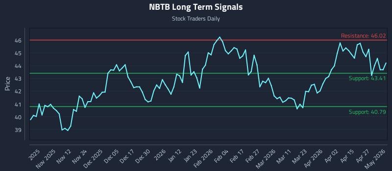 NBTB Long Term Analysis for May 3 2026