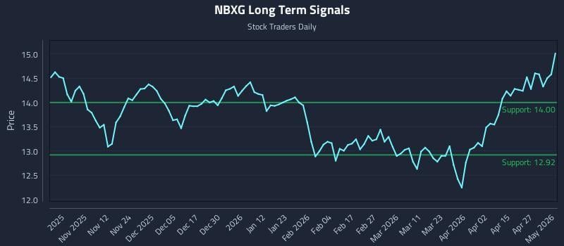 NBXG Long Term Analysis for May 3 2026