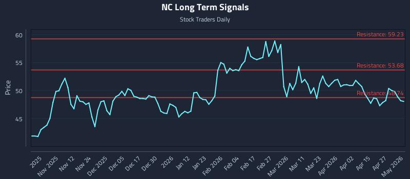 NC Long Term Analysis for May 3 2026