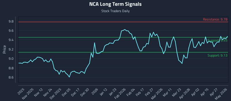 NCA Long Term Analysis for May 3 2026
