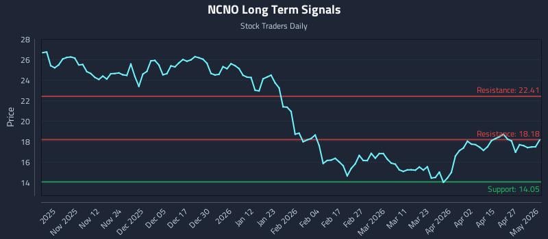 NCNO Long Term Analysis for May 3 2026