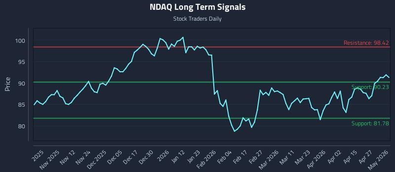 NDAQ Long Term Analysis for May 3 2026