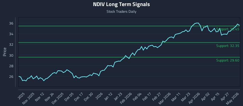 NDIV Long Term Analysis for May 3 2026