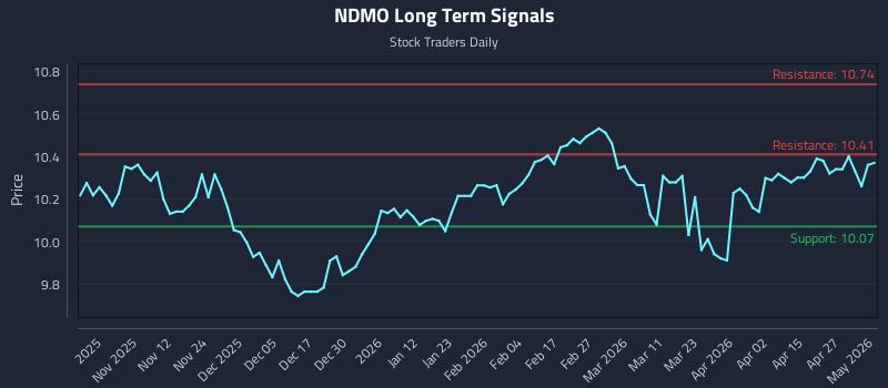 NDMO Long Term Analysis for May 3 2026