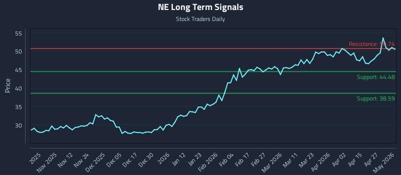 NE Long Term Analysis for May 3 2026