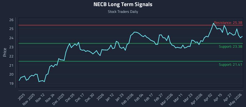 NECB Long Term Analysis for May 3 2026