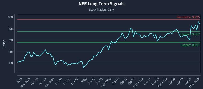 NEE Long Term Analysis for May 3 2026