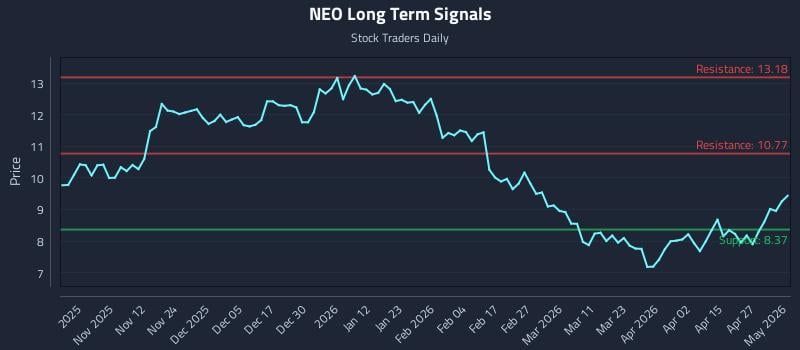 NEO Long Term Analysis for May 3 2026
