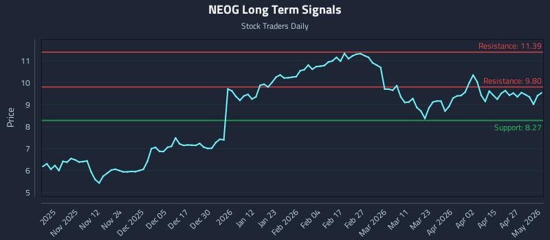 NEOG Long Term Analysis for May 3 2026