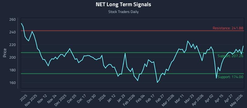 NET Long Term Analysis for May 3 2026