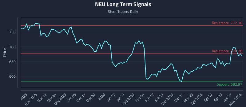 NEU Long Term Analysis for May 3 2026