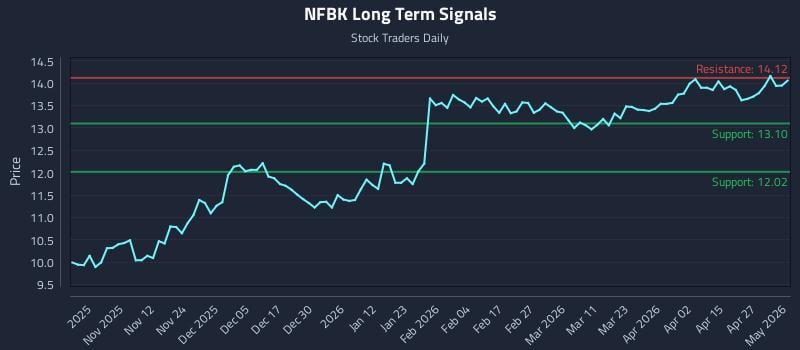 NFBK Long Term Analysis for May 3 2026