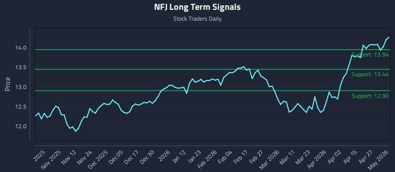 NFJ Long Term Analysis for May 3 2026