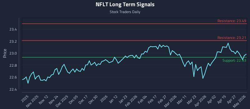 NFLT Long Term Analysis for May 3 2026