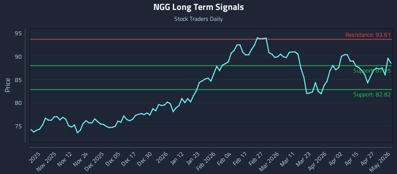 NGG Long Term Analysis for May 3 2026