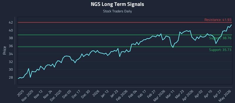 NGS Long Term Analysis for May 3 2026