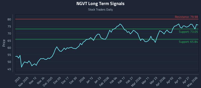 NGVT Long Term Analysis for May 3 2026