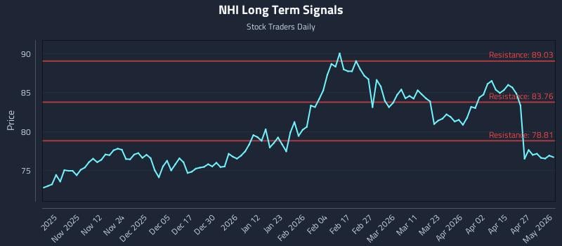 NHI Long Term Analysis for May 3 2026