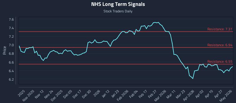 NHS Long Term Analysis for May 3 2026