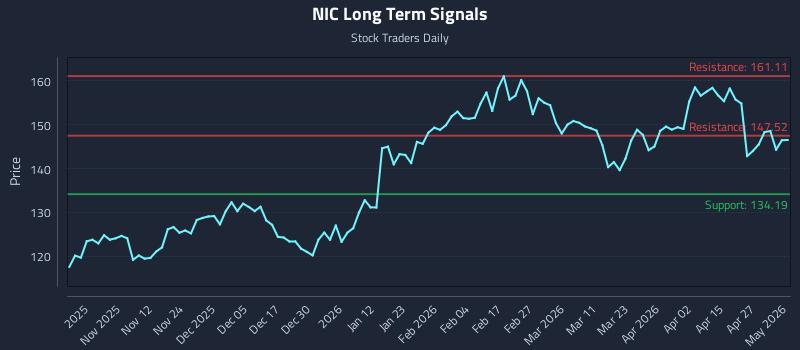 NIC Long Term Analysis for May 3 2026
